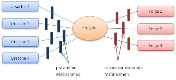 Ein Bow-Tie-Diagramm soll, wenn möglich, für alle Major-Accident-Hazards (MAH) erstellt werden, welche gegebenenfalls in einer Gefahren- und Risikoanalyse zu identifizieren sind.